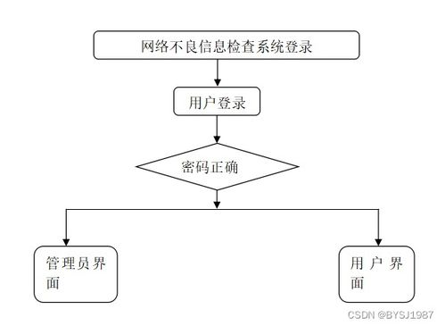 基于springboot网络不良信息检查系统 计算机毕设 附源码231155