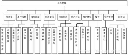 大学城房屋出租网站的设计与实现系统的后台