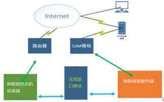 物联网智能洗衣机控制系统