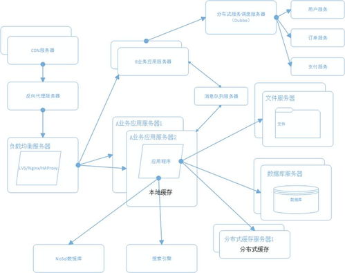 解读大型网站系统架构的演化