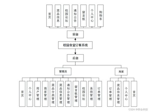 附源码 ssm校园食堂订餐系统java计算机毕业设计项目