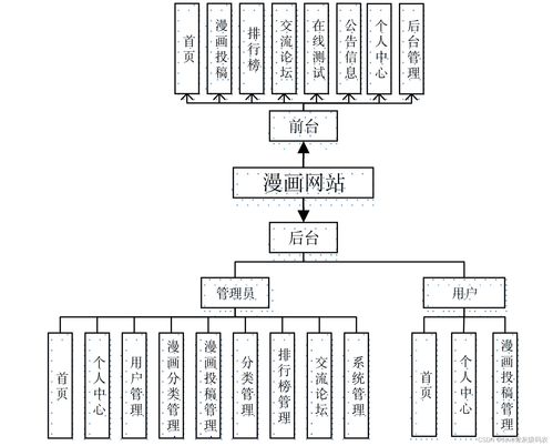 毕业设计 基于springboot vue的漫画网站系统的设计与实现 源码 lw 包运行