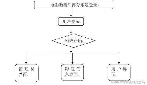 计算机毕业设计ssm电影购票和评分系统