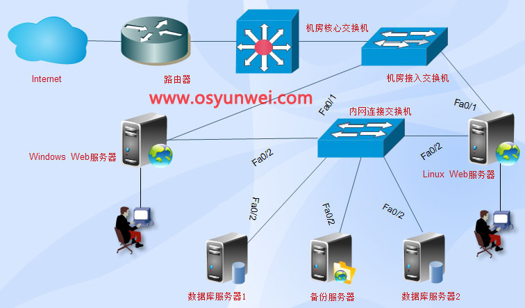 某地方门户网站web服务器架构设计 | 系统运维