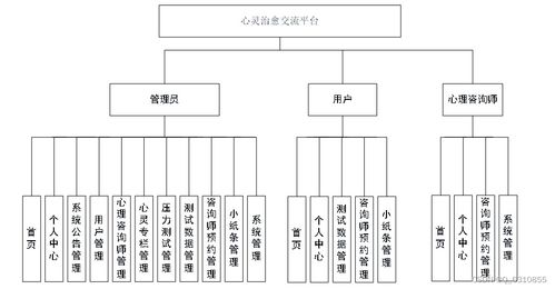 java计算机毕业设计基于springboo vue的心理健康管理网站 源代码 数据库 lw文档