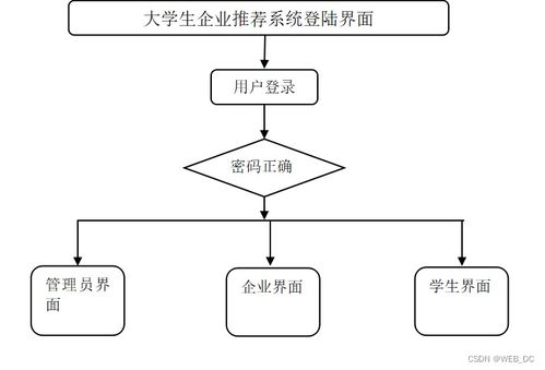 软件工程毕业设计 ssm大学生就业企业推荐系统 源码 论文