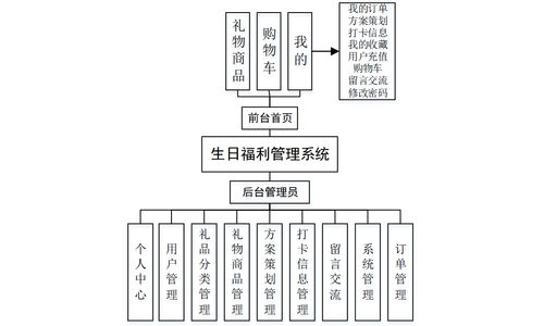 基于uniapp微信小程序 springboot vue的礼品商城小程序系统设计和实现 源码 论文 部署讲解等