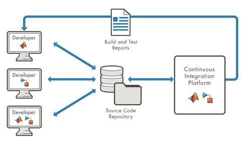 使用matlab simulink和polyspace加速软件定义汽车开发