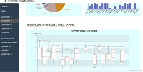 计算机 大数据毕业设计 基于python的动漫数据分析可视化系统的设计与实现