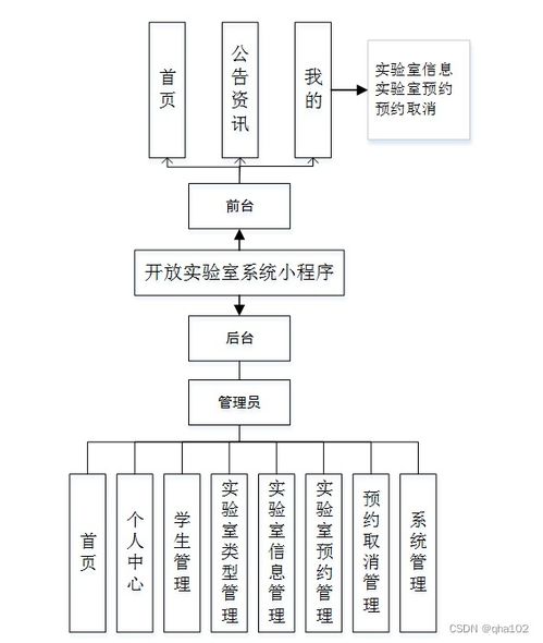 php计算机毕业设计开放实验室系统小程序 程序 lw