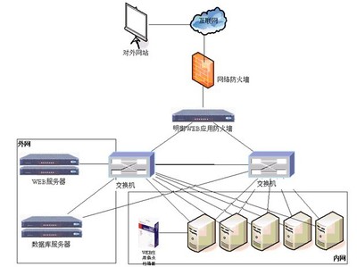 电子政务网站安全解决方案