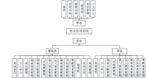 springboot vvue学生宿舍分配报修管理系统 o4dvi java毕业设计源码含文档ppt