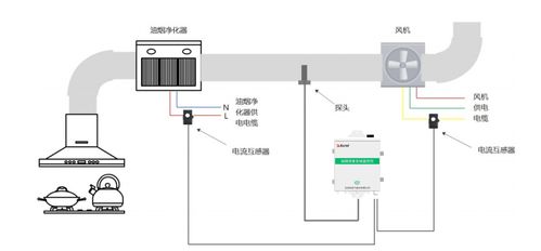 浅谈基于物联网技术的智能监控油烟系统设计与应用