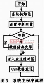 基于gps的数据采集系统的研究