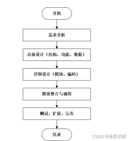 java jsp中华美食网站5468x从不会做毕业设计到成功完成的过程与方法