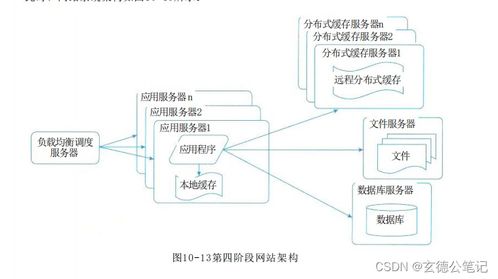 系统架构设计师教程 第2版 第10章 软件架构的演化和维护 06 大型网站系统架构演化实例